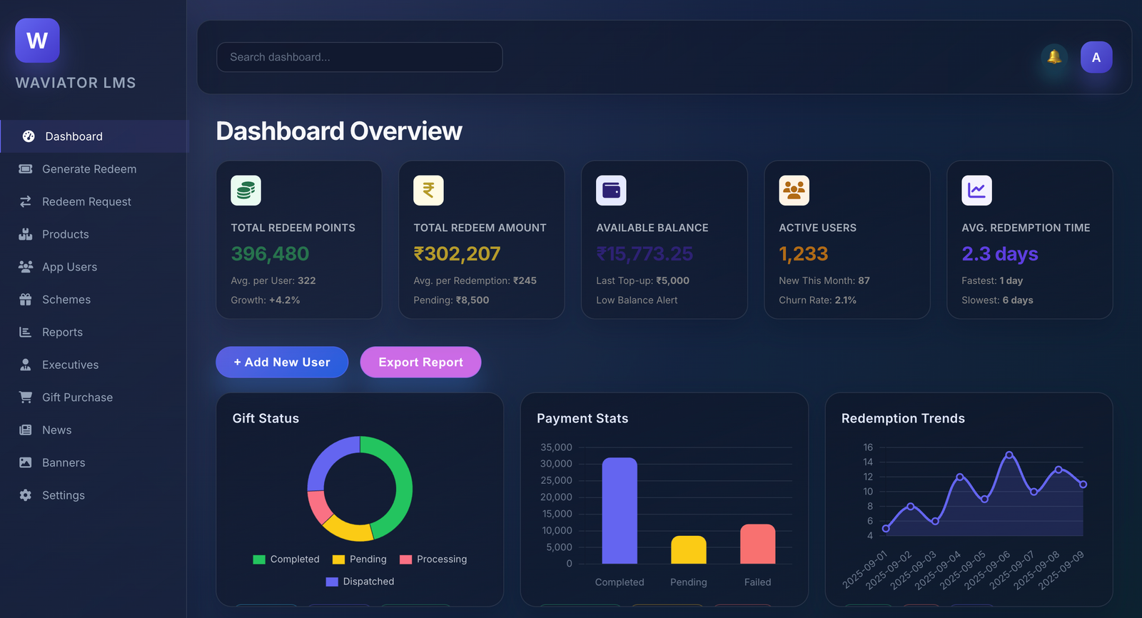 Loyalty performance dashboard